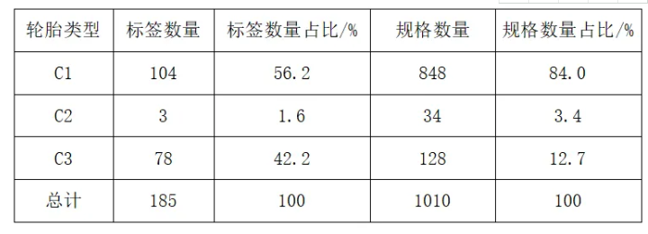 中橡協發(fā)出輪胎標簽又有提高